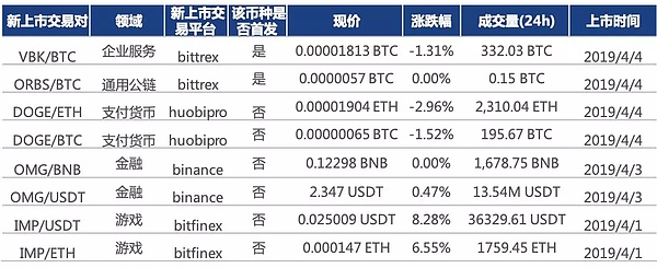 行情周报｜主流币持续吸血及BCH涨幅近100%