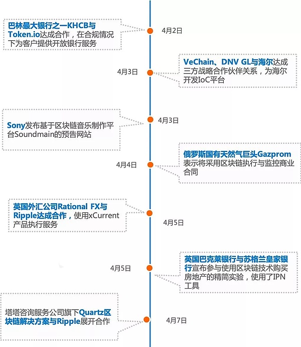 行情周报｜主流币持续吸血及BCH涨幅近100%