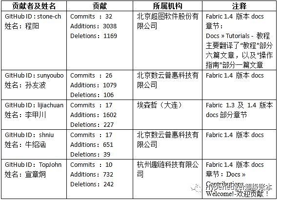 2019年第1季度Hyperledger超级账中国贡献榜