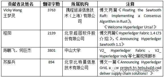 2019年第1季度Hyperledger超级账中国贡献榜