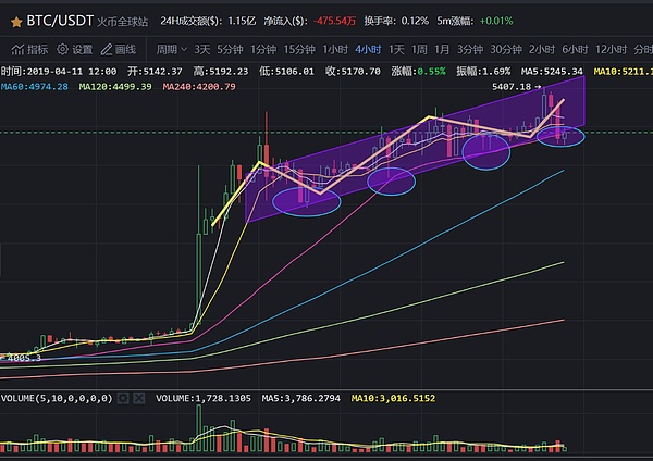 EOS冲高未果带崩大饼强势步伐