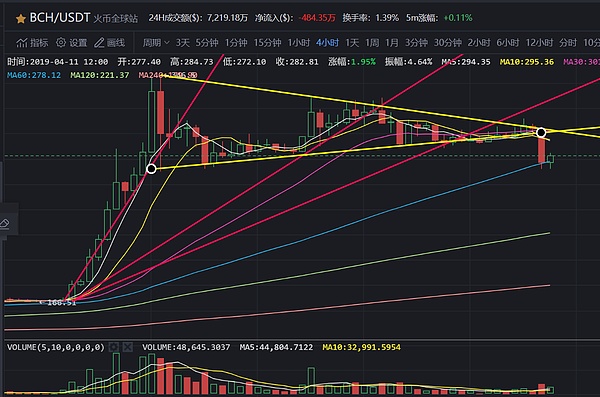 EOS冲高未果带崩大饼强势步伐