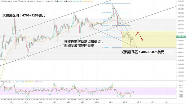 4.12行情分析 | 暴跌后反弹乏力 行情结束了吗？