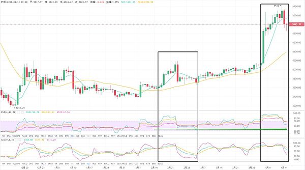 4.12行情分析 | 暴跌后反弹乏力 行情结束了吗？