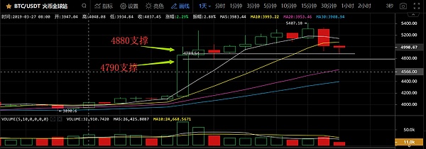 4.12晚间行情：现在是最佳的上车时机吗