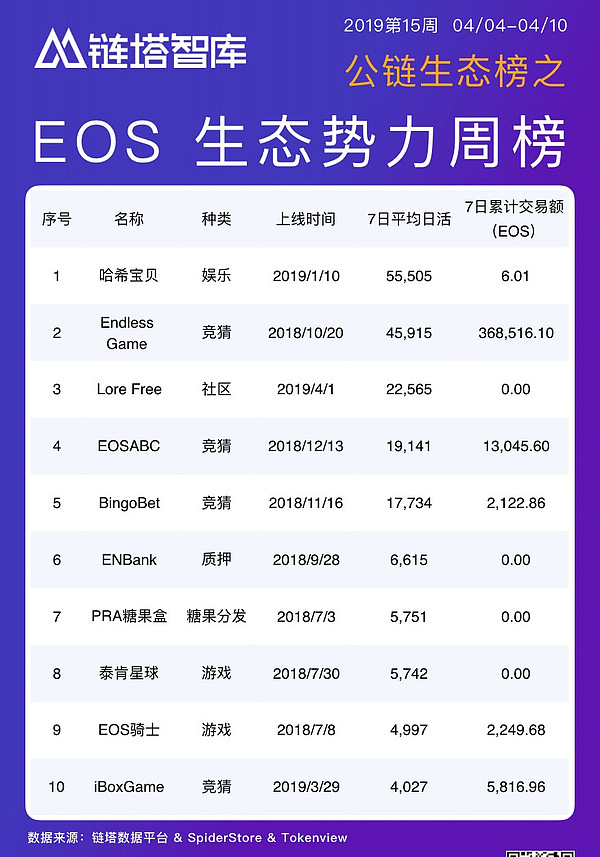 公链生态周报：社区类应用Lore Free入榜 波场或将面临更多攻击 | 链塔智库