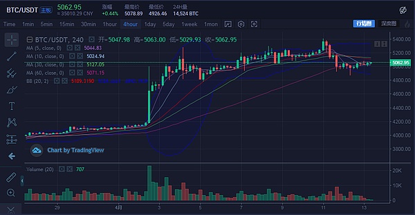 2019年4月13日币心研究所BTC ETH EOS LTC BCH行情分析