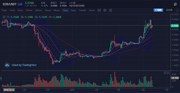 2019年4月13日币心研究所BTC ETH EOS LTC BCH行情分析