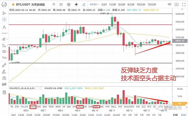 选哪些币才有潜力反弹 哪些币又绝对不要碰 4月14日行情分析!