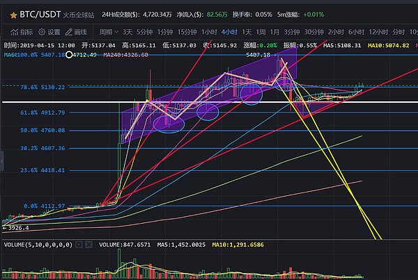 大太子耀动反弹比特币忐忑围观