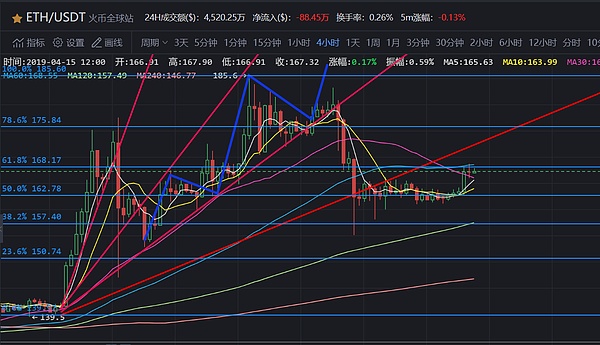 大太子耀动反弹比特币忐忑围观