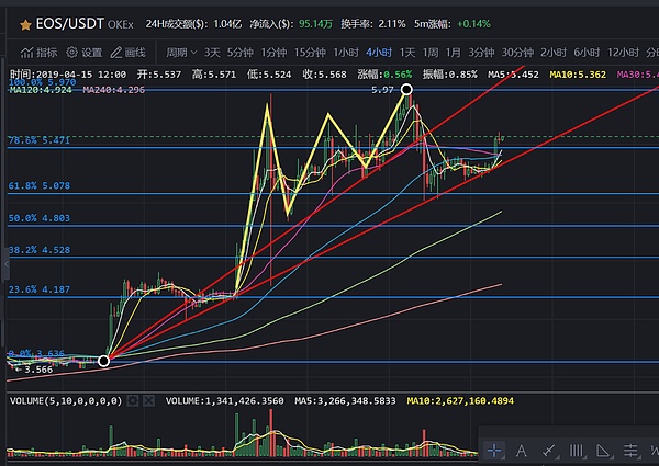 大太子耀动反弹比特币忐忑围观