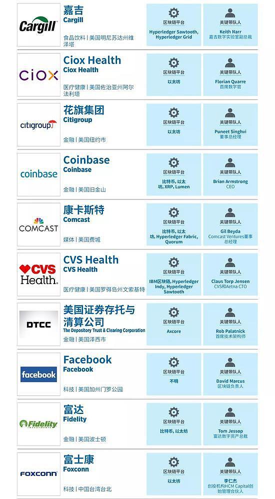 福布斯公布全球区块链50强 中国仅上榜3家企业