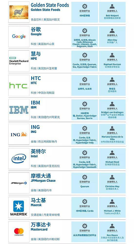 福布斯公布全球区块链50强 中国仅上榜3家企业