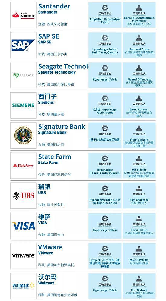 福布斯公布全球区块链50强 中国仅上榜3家企业