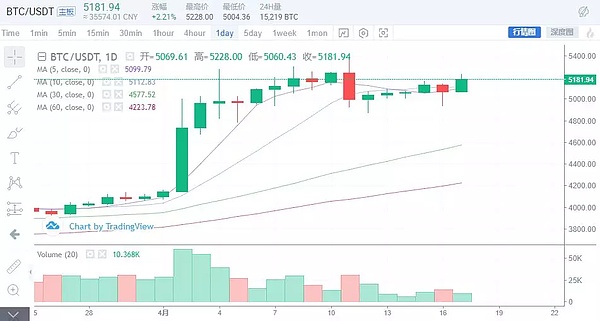 赵东：今年是最好的抄底时机 4月17日行情分析