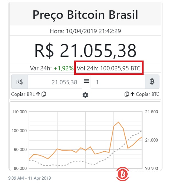 Brazil trades record 100,000 bitcoins within 24 hours