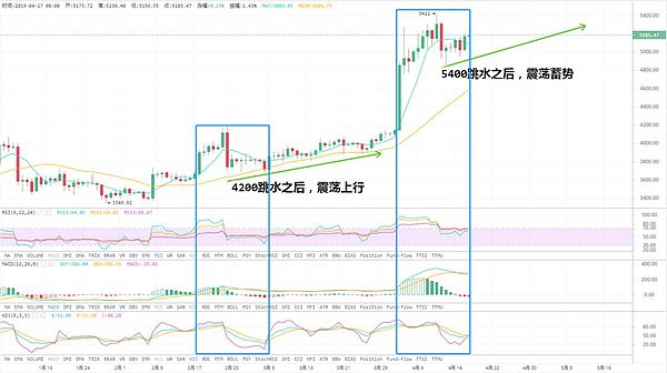 4.17行情分析 | 回调只是小插曲 BTC将继续震荡上行