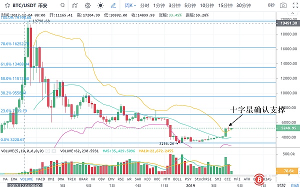 XRP (Ripple Coin) 5% out of the market, the top 3 market value is now a major positive