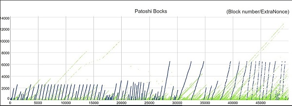 一名早期矿工用“Patoshi模式”挖出110万个BTC 现在还行吗？