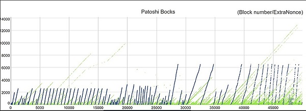 一名早期矿工用“Patoshi模式”挖出110万个BTC 现在还行吗？