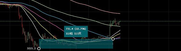 BTC强势 BNB再创新高 REX部署