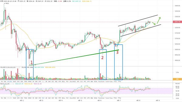 4.18行情分析 | 反弹继续 BTC还能走多远？