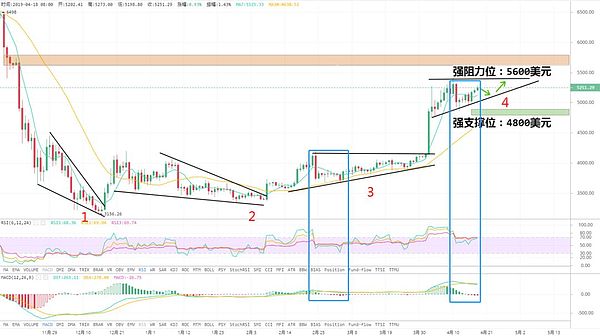 4.18行情分析 | 反弹继续 BTC还能走多远？