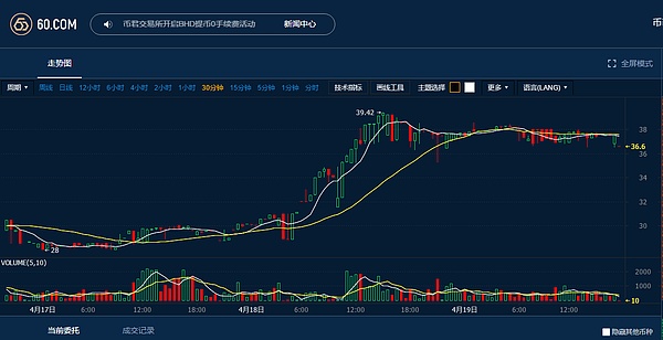 币君4.18盘报:DOGE今日上升至0.0030USDT,涨幅+3.89%