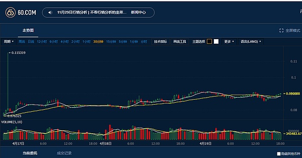 币君4.18盘报:DOGE今日上升至0.0030USDT,涨幅+3.89%