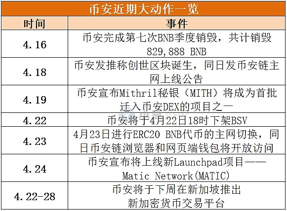 观点：BNB利好不断,BNB涨到多少会让币安成为币圈独角兽