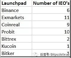 全球现已有50多个IEO项目 最早的居然不是币安