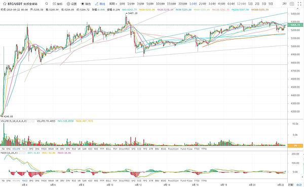 BTC再次跌出轨道线 呈现小级别W底形态