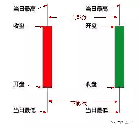 慕容话币 币圈新手学习看盘、基本指标学习、基础篇