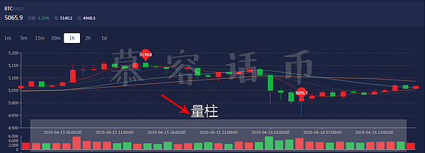 慕容话币 币圈新手学习看盘、基本指标学习、基础篇