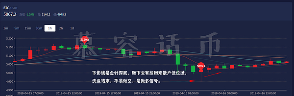 慕容话币 币圈新手学习看盘、基本指标学习、基础篇