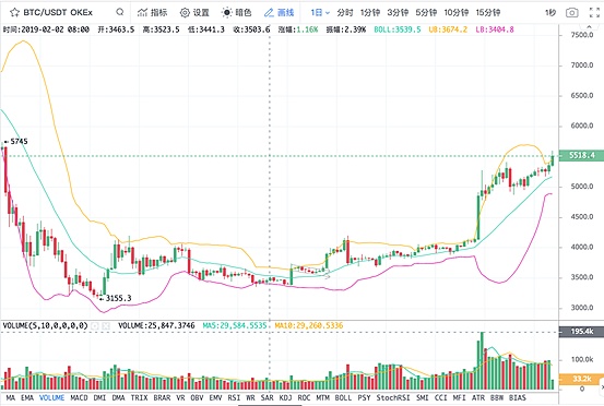 推动BTC突破5600的纳斯达克消息 实则为...