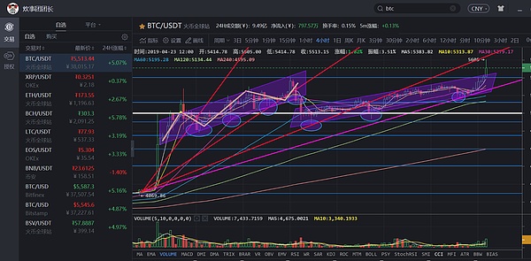 BTC突袭5600空头惨遭围剿