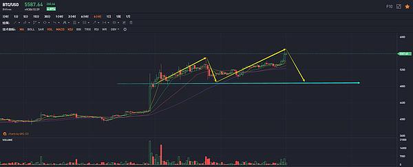 即使出现利好也无法改变比特币大盘即将下跌回调的格局