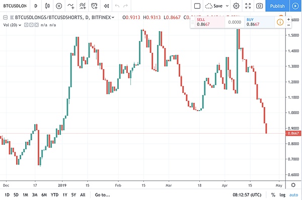 主流币集体回落 BTC能否以一己之力扭转市场