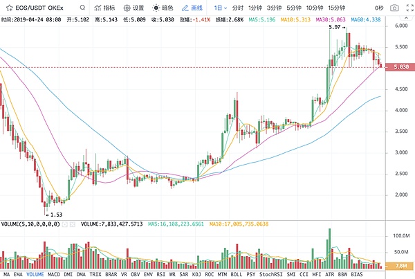 主流币集体回落 BTC能否以一己之力扭转市场