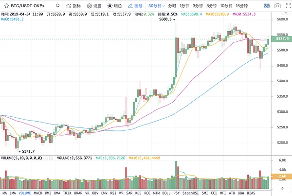 主流币集体回落 BTC能否以一己之力扭转市场