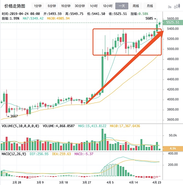 比特币两天净流入近37亿 4月每日交易突破40万笔