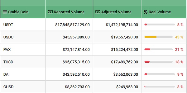 虚假交易量达到99％ 稳定币成密集刷量重灾区