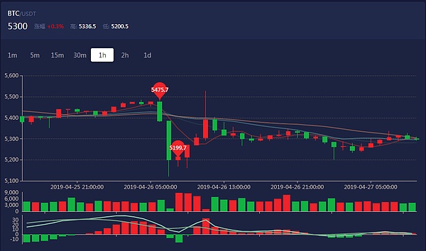 币圈精英：4.27比特币行情分析 机会总是在犹豫的时候就溜走了