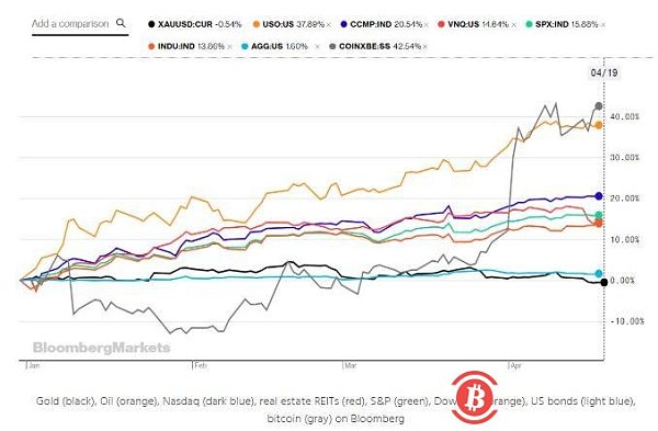 In 2019, BTC rose 45%, and digital gold defeated physical gold! The whale is also constantly moving