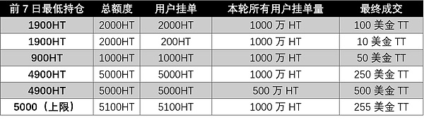 深度剖析火币Prime Lite的“HT周周销毁”玩法