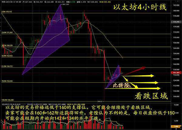 比特陛：4.28 比特币单边后的震荡再次验证人心 同样的故事不一样的结局