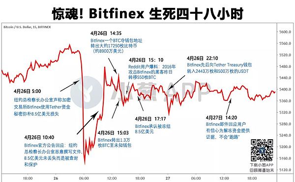 最全梳理：Bitfinex的惊魂四十八小时