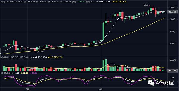 BTC的价格将企稳 走势进入分叉口